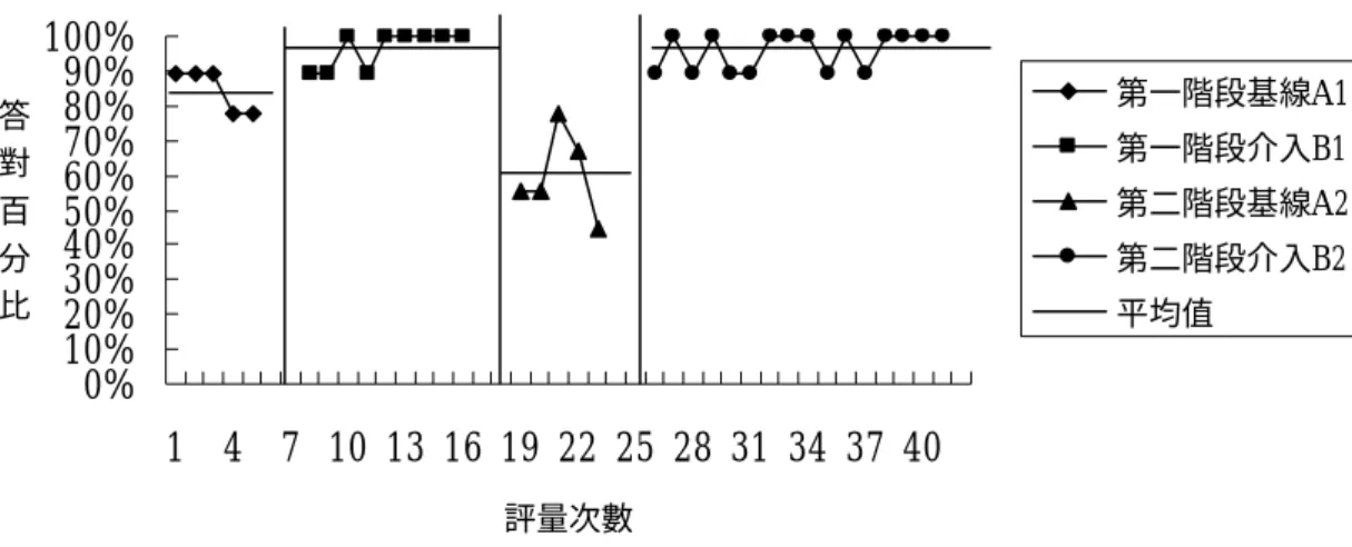 表 4-1-11 受試丙在不同階段形成性評量測驗閱讀理解答對百分比之資料分析   第一階段  第二階段  階段  A1 B1 A2 B2  階段長度(次)  5 9 5 17  水準變化與範圍 -11(78-89)  +11（100-89） -12(44-56)  -11（78-89） 階段平均值 84 96.3 60  95  階段間比較 B1/A1  A2/B1  B2/A2  平均值變化與效果 +12.3  -36.3  +35  重疊百分比 33.3％  0％  5.9％  （三）文法選擇  受試丙