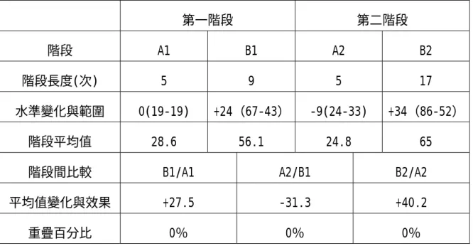 表 4-1-13 受試丁在不同階段形成性評量測驗總題數答對百分比之資料分析   第一階段  第二階段  階段  A1 B1 A2 B2  階段長度(次)  5 9 5 17  水準變化與範圍 0(19-19)  +24（67-43） -9(24-33)  +34（86-52） 階段平均值 28.6 56.1 24.8  65  階段間比較 B1/A1  A2/B1  B2/A2  平均值變化與效果 +27.5  -31.3  +40.2  重疊百分比 0％  0％  0％  二、各類型題目答對百分比  （一
