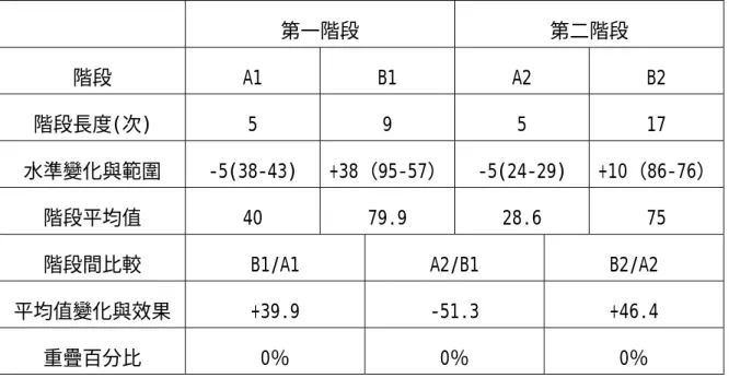 表 4-1-5 受試乙在不同階段形成性評量測驗總題數答對百分比之資料分析   第一階段  第二階段  階段  A1 B1 A2 B2  階段長度(次)  5 9 5 17  水準變化與範圍 -5(38-43)  +38（95-57） -5(24-29)  +10（86-76） 階段平均值 40  79.9 28.6  75  階段間比較 B1/A1  A2/B1  B2/A2  平均值變化與效果 +39.9  -51.3  +46.4  重疊百分比 0％  0％  0％  二、各類型題目答對百分比  （一）