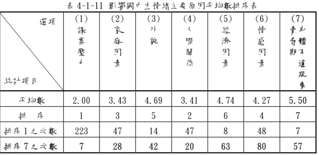 表 4-1-11 影響國中生情緒主要原因平均數排序表          選項  統計項目  (1) 課 業 壓 力  (2) 家 庭 因 素  (3) 外 貌  (4) 人 際 關 係  (5) 經 濟 因 素  (6) 情 感 因 素  (7)  青身 春體 期不    適   現    象  平均數  2.00 3.43 4.69 3.41 4.74 4.27 5.50  排  序  1 3 5 2 6 4 7  排序 1 之次數  223 47 14 47  8  48  7  排序 7 之次數  7