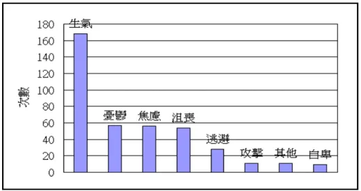 圖 4-1-1 國中生不良情緒種類次數分配排序直條圖  (一)根據表 4-1-6 及圖 4-1-1 分析如下：  1.就全體受試者而言，合計 394 人當中，最常感到憂鬱者有 57 人， 佔總人數的 14.5%；最常感到生氣者 168 人，佔 42.6%；最常感到焦慮者 56 人，佔 14.2%；最常感到沮喪者 54 人，佔 13.7%；最常感到逃避者 28 人，佔 7.1%；最常感到攻擊者 11 人，佔 2.8%；最常感到沮喪者 54 人， 佔 13.7%；最常感到自卑者 9 人，佔 2.3%；選其他者 
