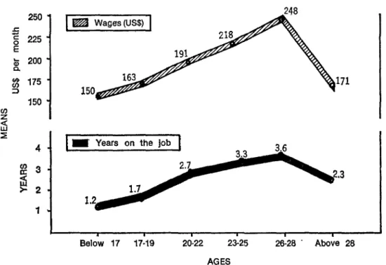 Figure  2:  The  wages  in  different  sex  and  IQ  groups 26-28  . 23-25 AGES 20-22 17-19 Below 17 