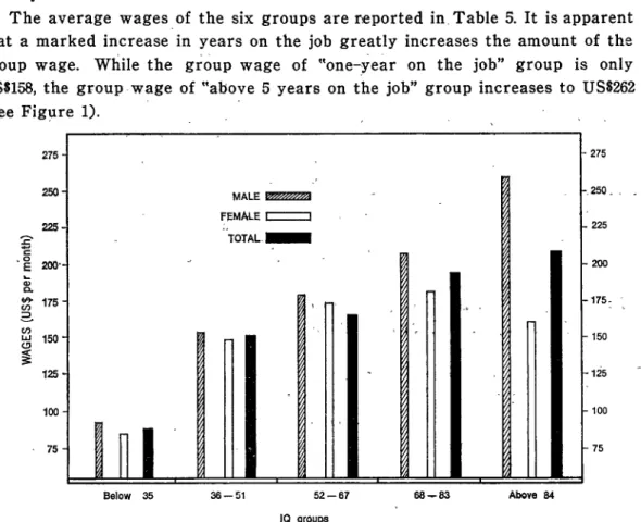Figure 1:  The  percentages  of  cases  and  vages  by  the  different  years  on  the  job 