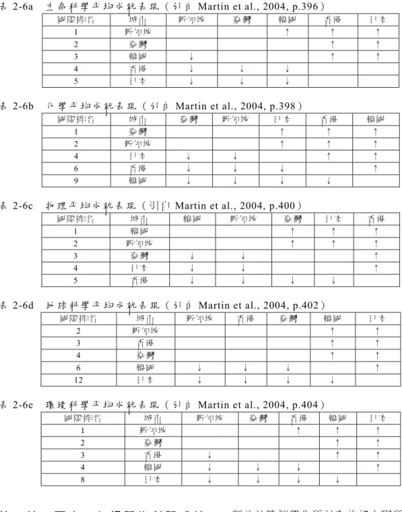 表 2-6a  生 命 科 學 平 均 成 就 表 現（ 引 自 Martin et al., 2004, p.396）  國 際 排 名 城 市  新 加 坡 臺 灣  韓 國  香 港  日 本  1  新 加 坡 ↑ ↑ ↑ 2  臺 灣  ↑ ↑ 3  韓 國  ↓ ↑ ↑ 4  香 港  ↓ ↓  ↓ 5  日 本  ↓ ↓  ↓ 表 2-6b  化 學 平均 成 就 表 現 （ 引 自 Martin et al., 2004, p.398）  國 際 排 名 城 市  臺 灣  新 加 坡 日 