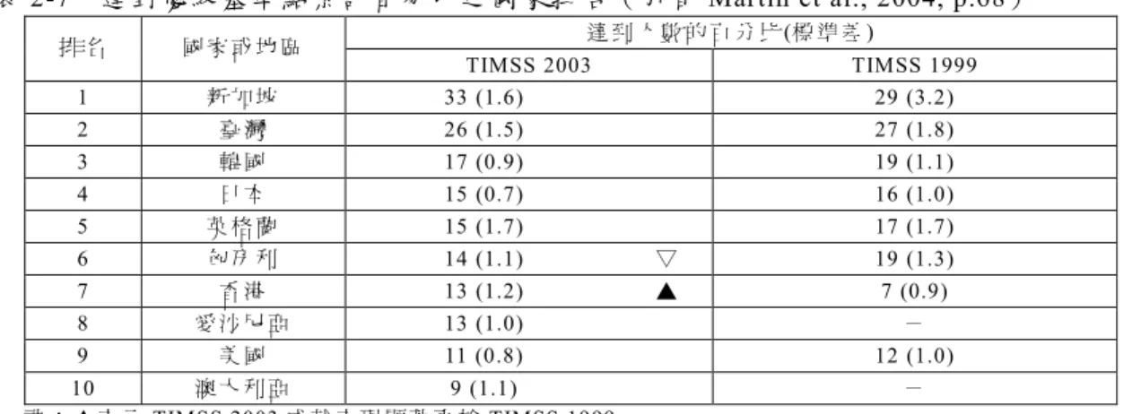 表 2-7  達 到 優 級 基 準 點 累 計 百 分比 之 國 家 排 名 （ 引 自 Martin et al., 2004, p.68）  達 到 人 數 的 百 分 比 (標 準 差 )  排 名 國 家 或 地 區 TIMSS 2003  TIMSS 1999  1  新 加 坡 33 (1.6)  29 (3.2)  2  臺 灣  26 (1.5)  27 (1.8)  3  韓 國  17 (0.9)  19 (1.1)  4  日 本  15 (0.7)  16 (1.0)  5  英 