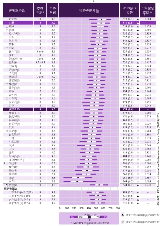 表 2-1  TIMSS 2003 國 中 二 年 級學 生 整 體 科 學 成 就 分 布 （引 自 Martin et al., 2004, p.36）  國家或地區 學校 年級 * 平均年齡 科學成就分布 人文發展指數** 新加坡 8 14.3 578 (4.3) ▲ 0.884 台灣 8 14.2 571 (3.5) ▲ – ¿ 韓國 8 14.6 558 (1.6) ▲ 0.879 † 香港 8 14.4 556 (3.0) ▲ 0.889 愛沙尼亞 8 15.2 552 (2.5) ▲ 0.83