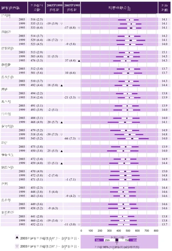 表 2-2b  國 中 二年 級 學 生 科 學 成就 表 現 的 趨 勢 （ 引 自 Martin et al., 2004, p.45）  國家或地區 科學成就分布 平均 年齡 比利時 2003 516 (2.5)       14.1 1999 535 (3.1) -19 (3.9) ▽    14.1 1995 533 (6.4)    -17 (6.8) ▽ 14.1 俄羅斯 2003 514 (3.7)       14.2 1999 529 (6.4) -16 (7.2) ▽    14.1 