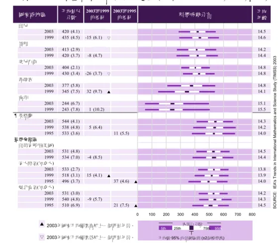 表 2-2c  國 中 二 年 級 學 生 科 學 成就 表 現 的 趨 勢 （ 引 自 Martin et al., 2004, p.46）  國家或地區 科學成就分布 平均 年齡 印尼 2003 420 (4.1)       14.5 1999 435 (4.5) -15 (6.1) ▽    14.6 智利 2003 413 (2.9)       14.2 1999 420 (3.7) -8 (4.7)    14.4 突尼西亞 2003 404 (2.1)       14.8 1999 430