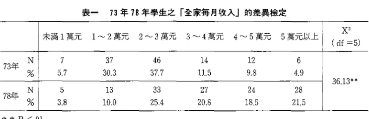 表 73 年 78 年學生之「全蒙每月收入」的差真撞車 未滿 1 萬元 1~2 萬元 2~3 萬元 3~4 萬元 4~5 萬元 5 萬元以上 X 2  (df =5)  73年 N 7  37  46  14  12  6  %  5.7  30.3  37.7  1 1