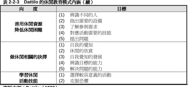 表 2-2-4 Mundy, Stumbo 和 和 和 和 Dattilo 與我的 與我的 與我的 與我的休閒 休閒 休閒教 休閒 教 教育 教 育 育內 育 內 內涵比 內 涵比 涵比較表 涵比 較表 較表  較表 設計