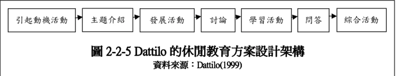 圖 2 222----2222----5 Dattilo 5 Dattilo 5 Dattilo 5 Dattilo 的休閒教育方案設計架構 的休閒教育方案設計架構 的休閒教育方案設計架構     的休閒教育方案設計架構