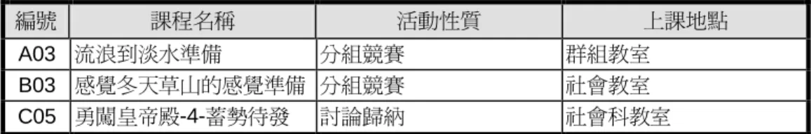 表 表 表 表2-5-3    問 問題問問題題 題解決解決解決 解決的分的分的分 的分組探索組探索組探索 組探索教學模式教學模式教學模式 教學模式融入融入融入 融入休閒輔導課休閒輔導課休閒輔導課 休閒輔導課程方程方程方 程方案設計案設計案設計 案設計（（（ （練練練 練習習 習版習版版 版））） ）  編號  課程名稱  活動性質  上課地點  A03  流浪到淡水準備  分組競賽  群組教室  B03  感覺冬天草山的感覺準備  分組競賽  社會教室  C05  勇闖皇帝殿-4-蓄勢待發  討論歸納  