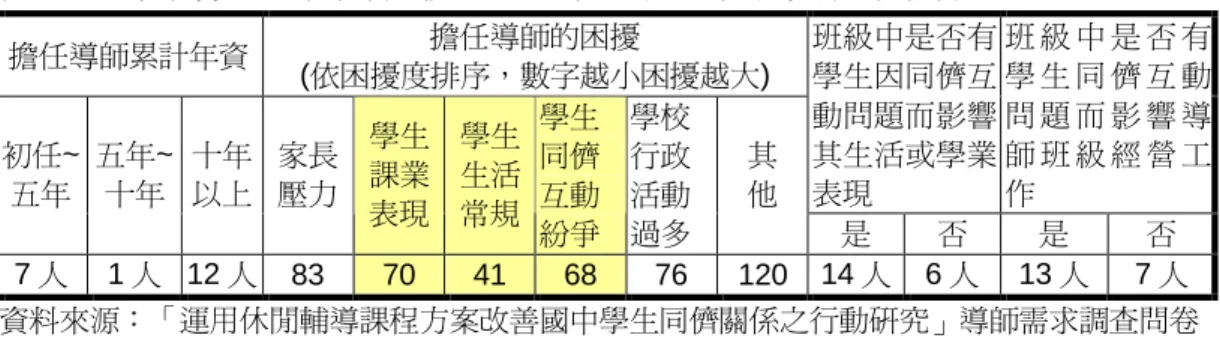 表 表表表 3-1-1  導師年資 導師年資、導師年資導師年資、、 、班級經營困擾原因與同儕互動問題是否影響班級經營班級經營困擾原因與同儕互動問題是否影響班級經營班級經營困擾原因與同儕互動問題是否影響班級經營 班級經營困擾原因與同儕互動問題是否影響班級經營  擔任導師累計年資  擔任導師的困擾  (依困擾度排序，數字越小困擾越大)  班級中是否有學生因同儕互 動問題而影響 其生活或學業 表現  班 級 中 是 否 有學 生 同 儕 互 動問 題 而 影 響 導師 班 級 經 營 工作 初任~ 五年 五年~ 