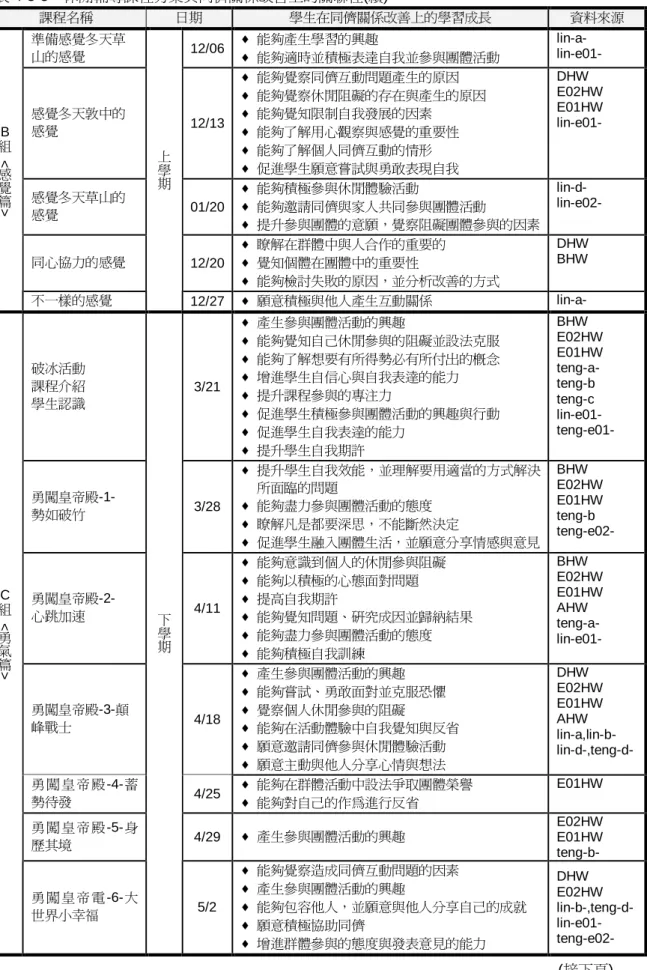 表 4-3-3    休閒輔導課程方案與同儕關係改善上的關聯性(續) 課程名稱  日期  學生在同儕關係改善上的學習成長  資料來源  準備感覺冬天草 山的感覺  12/06  ♦ 能夠產生學習的興趣  ♦  能夠適時並積極表達自我並參與團體活動  lin-a-    lin-e01-  感覺冬天敦中的 感覺  12/13  ♦  能夠覺察同儕互動問題產生的原因 ♦  能夠覺察休閒阻礙的存在與產生的原因 ♦ 能夠覺知限制自我發展的因素  ♦ 能夠了解用心觀察與感覺的重要性  ♦  能夠了解個人同儕互動的情形