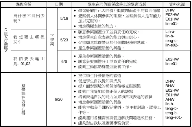 表 4-3-3    休閒輔導課程方案與同儕關係改善上的關聯性(續) 課程名稱  日期  學生在同儕關係改善上的學習成長  資料來源  為 什 麼 不 能 出 去 玩？  5/16  ♦ 學習紓解自己因同儕互動問題而產生的負面情緒 ♦ 覺察個人休閒參與的阻礙，並理解個人是有能力加以克服的。  ♦ 增進積極表達的能力。  DHW  E02HW E01HW lin-e01-  我 想 要 去 哪 裡 玩？  5/23  ♦ 願意參與團體分工並負責任的完成。 ♦ 增進學生自我表達的能力與自信心。  ♦  促進願意