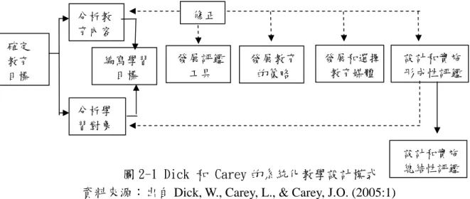 圖 2-1 Dick 和 Carey 的系統化教學設計模式  資料來源：出自 Dick, W., Carey, L., &amp; Carey, J.O. (2005:1) 