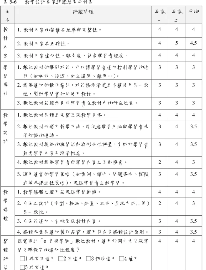 表 5-6   教學設計專家評鑑結果分析表  面 向  評鑑問題  專家一  專家二  平均 1.  教材內容的架構具組織與完整性。  4 4 4  2.  教材內容具正確性。  4 5 4.5 教材 內 容  3