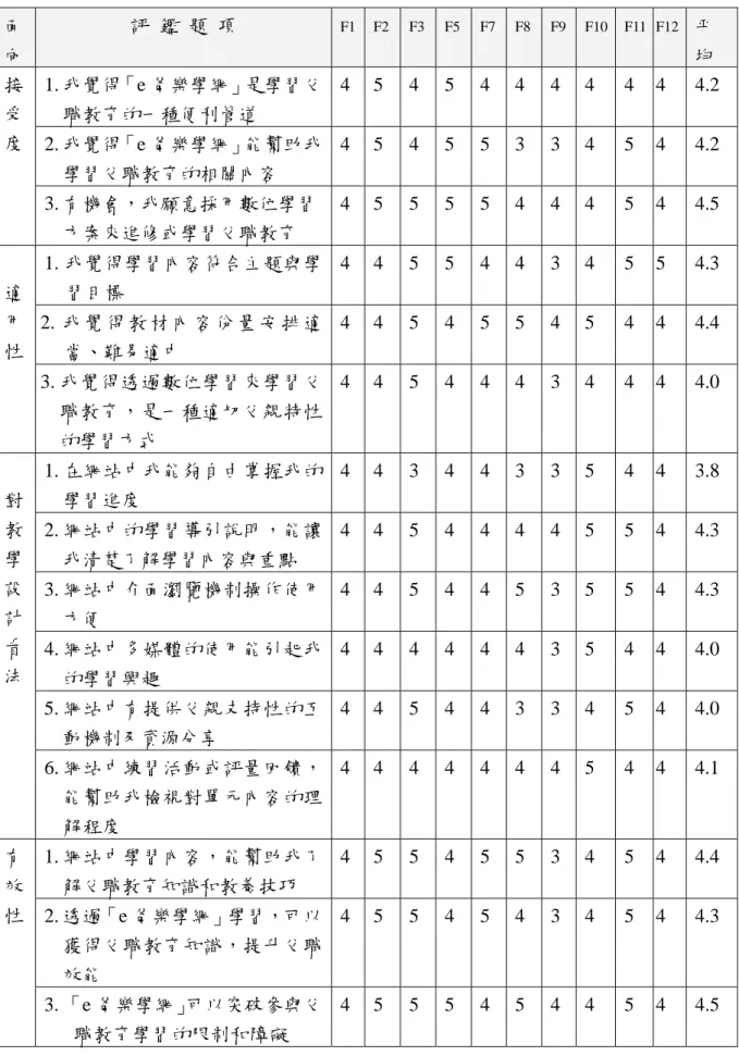 表 5-8  「e 爸樂學網」使用意見問卷評鑑結果分析表  面 向  評  鑑  題  項  F1 F2 F3 F5 F7 F8 F9  F10  F11  F12 平 均  1