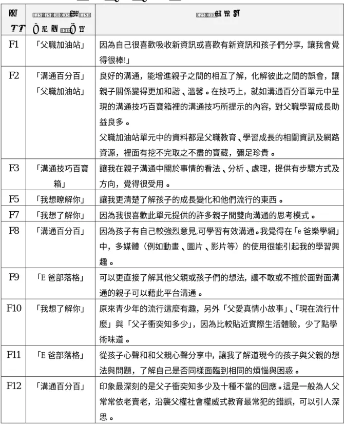 表 5-10  使用者喜愛的單元主題內容彙整表  代 號  最喜歡學習單 元或主題內容  喜歡的原因  F1  「父職加油站」 因為自己很喜歡吸收新資訊或喜歡有新資訊和孩子們分享，讓我會覺 得很棒!」  F2  「溝通百分百」  「父職加油站」  良好的溝通，能增進親子之間的相互了解，化解彼此之間的誤會，讓親子關係變得更加和諧、溫馨。在技巧上，就如溝通百分百單元中呈 現的溝通技巧百寶箱裡的溝通技巧所提示的內容，對父職學習成長助 益良多。  父職加油站單元中的資料都是父職教育、學習成長的相關資訊及網路 資源，