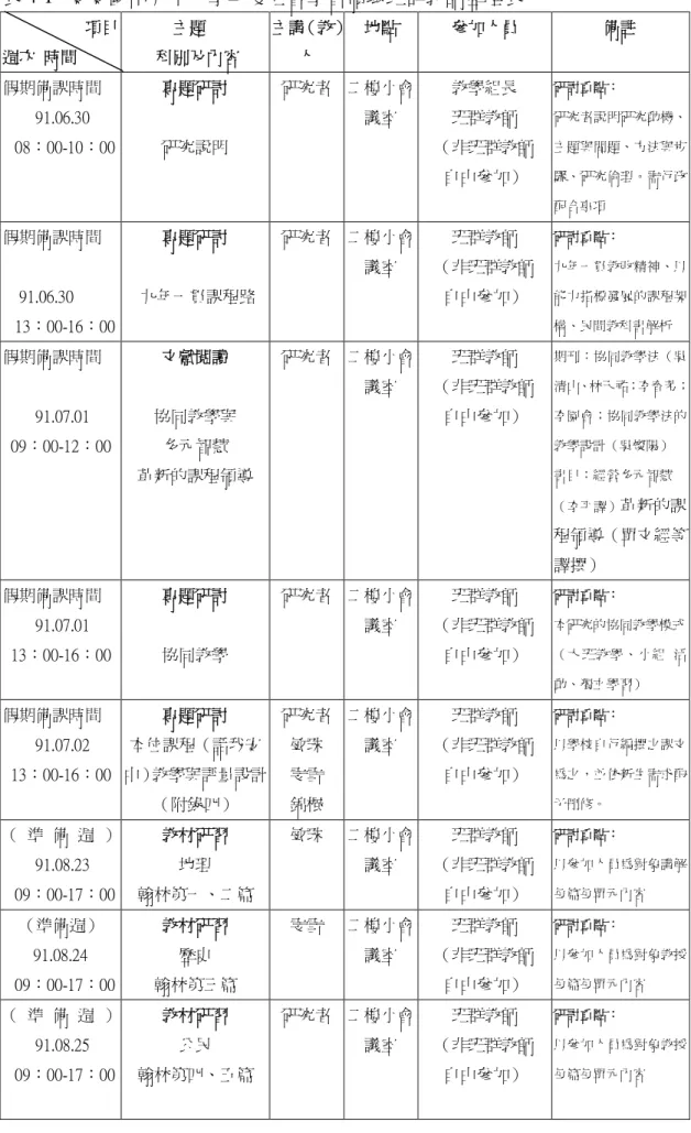 表 4-1 安安國中九十一學年度社會學習領域班群教師歷程表                      項目  週次  時間              主題  科別及內容  主講（教）人  地點  參加人員  備註  假期備課時間  91.06.30      08：00-10：00  專題研討 研究說明  研究者  二樓小會議室  教學組長 班群教師  （非班群教師  自由參加）  研討重點：  研究者說明研究動機、主題與問題、方法與步驟、研究倫理。需行政 配合事項  假期備課時間  91.06.30   