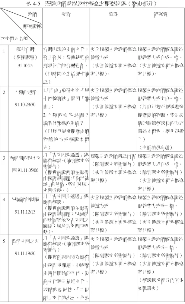 表 4-5 班群教師掌握教材概念之觀察紀錄（歷史部分）                  教師      觀察證據  次序單元名稱  雯雪  敏珠  研究者  1  歲月台灣  （銜接課程）  91.10.25  台灣出現的史前文化；吾土吾民；從傳統社會 到現代化的台灣社會。  （以時間及生活圖卡陳 述）  完全複製主教教師概念傳遞方式 （完全傳遞本單元概念與目標）。  複製主教教師概念論述 但教學方式自成一格。 （完全傳遞本單元概念與目標）。  2  人類的起源 91.10.29/30  1.以「史」象形