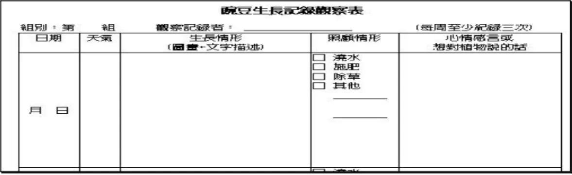 圖 3-7-3  豌豆種植紀錄表(三)  四、種植活動的修正  第一次種植時是由學生自行討論一個種植活動需要做哪些事，由組長逕行 分配工作。在經過一週的紀錄發現有部分同學並沒有執行應盡的任務，且工作 分配項目過於簡單，有很多事項是在種植過程中才知道應該要注意。所以在第 二次種植時，特別要求每位學生都必須自行填報種植紀錄單。另外，在種植的 地點利用尼龍繩圍出各組的土地。  十二月三日及四日學校舉行定期考查，五日又遇到冬颱-南瑪督過境，植株 幾乎全毀。十二月六日於課堂中討論，學生決定重新種植，有人提出是否可在 