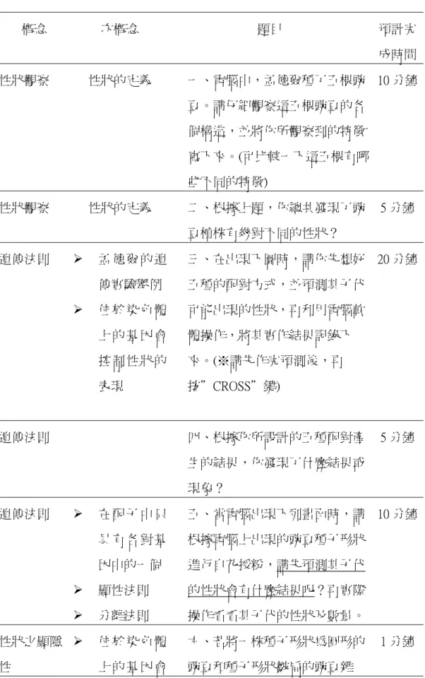 表 4-3-3 電腦模擬實驗學習單之概念分析表  概念 次概念  題目  預計完 成時間 性狀觀察 性狀的定義 一、電腦中，孟德爾種了五棵豌 豆。請仔細觀察這五棵豌豆的各 個構造，並將你所觀察到的特徵 寫下來。(可比較一下這五棵有哪 些不同的特徵)  10 分鐘 性狀觀察 性狀的定義 二、根據上題，你總共發現了豌 豆植株有幾對不同的性狀？  5 分鐘 遺傳法則    孟德爾的遺 傳實驗舉例   位於染色體 上 的 基 因 會 控 制 性 狀 的 表現  三、在出現下圖時，請你先想好五種的配對方式，並預測其子