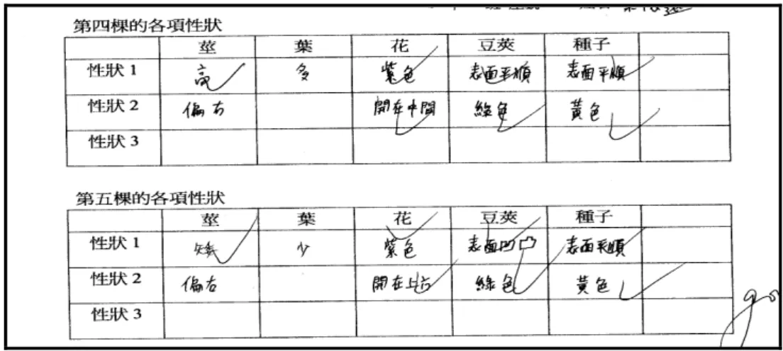 圖 4-5-6：B 班 S11015 學習單第一題答案  從上課錄影帶中，可以發現學生在進行觀察紀錄時，十分專注且安靜，有 些學生較不熟悉，鄰近的同學會相互照應、指導，完成時間約十分鐘左右。  學生完成觀察記錄後，緊接著進行課堂討論，確認豌豆的性狀對數，並釐 清學生概念。學生會將所觀察到的外表特徵都紀錄下來，但在形容詞的選取上， 較無科學性，例如葉子多、葉子少，往右長、往左偏等。透過討論，可讓學生 更清楚知道何謂性狀等。  接著是進行子代性狀的預測，這個部份要讓學生先根據自己的想法，選取 欲觀察的性狀進行推