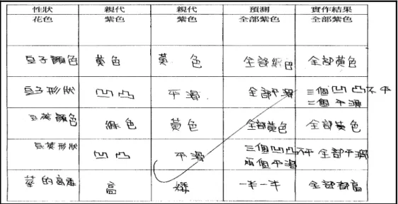 圖 4-5-9：A 班 S11214 學習單第三題答案 