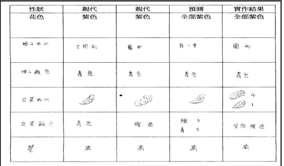 圖 4-5-10：B 班 S11040 學習單第三題答案 