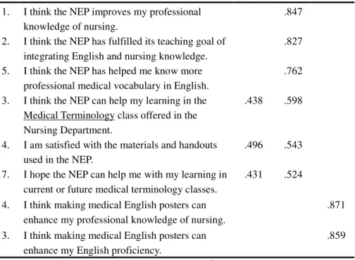 Table  3  indicates  the  results  of  the  course  evaluation  survey,  which tapped the participants’ perceptions of the course content in the  nursing  English  program