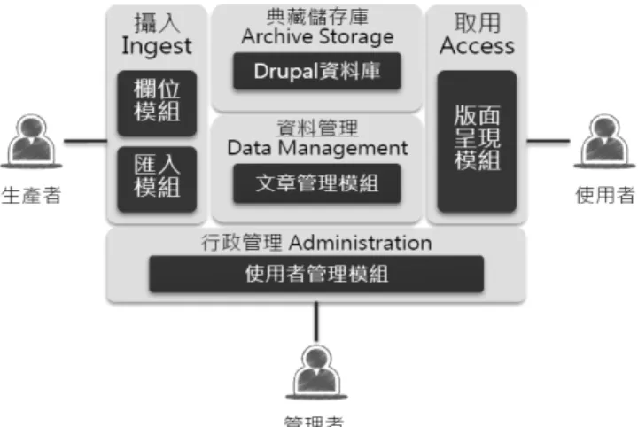 圖 4  OAIS 功能與系統模組之對應  建立七種內容類型資料集，並且設置詮釋資料欄 位。建置詮釋資料欄位時，依據著錄規範並參考填 寫範例，規劃本系統所採用之欄位模組。本系統使 用的欄位類型為： （1）文字欄位； （2）選擇清單； （3） 參照關係；（4）整組多值；（5）多媒體檔案，以下 將分別說明欄位模組及匯入模組使用之情況。  1