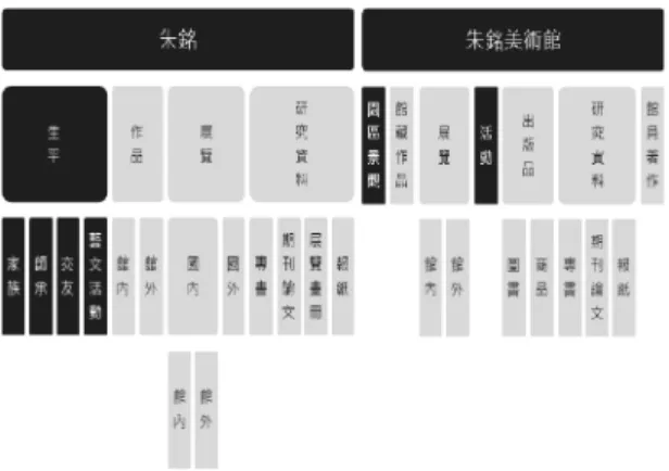 圖 3  朱銘美術館資料架構圖  藏流通美術館各部門檔案，並且整合相關資源，管理 的資料包含園區景觀、展覽活動、研究資料等；典藏管 理部負責館內藏品，包含朱銘先生及其他藝術家的作品。 以「朱銘」及「朱銘美術館」做為上層分類，會 有部分的資料類型彼此重疊，如朱銘先生的作品與 館內的作品、朱銘先生的展覽與館內的展覽活動、 朱銘先生的研究資料與館內的出版品、館員著作 等。為了達到數位典藏系統整合美術館各部門資料 之目的，因此將原有的架構簡化，以資料類型做為 區分，分為五個資料集，並且規劃詮釋資料欄位串 聯物件之間
