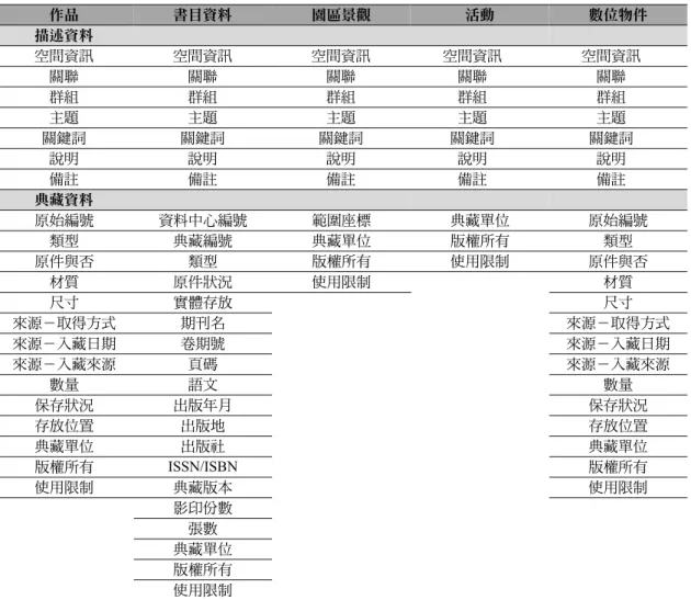 表 2  各資料集詮釋資料欄位清單（續）  作品  書目資料  園區景觀  活動  數位物件  描述資料  空間資訊  空間資訊  空間資訊  空間資訊  空間資訊  關聯  關聯  關聯  關聯  關聯  群組  群組  群組  群組  群組  主題  主題  主題  主題  主題  關鍵詞  關鍵詞  關鍵詞  關鍵詞  關鍵詞  說明  說明  說明  說明  說明  備註  備註  備註  備註  備註  典藏資料  原始編號  資料中心編號  範圍座標  典藏單位  原始編號  類型  典藏編號 