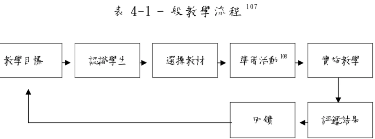 表 4-1 一般教學流程 107  教學目標  認識學生  選擇教材  準備活動 108 實施教學               回饋 評鑑結果 此教學流程的要點有五項 109 ：  1、教學目標：教師預定學生在經過教學歷程後，所預期要 達到的教學效果。  2、認識學生：在於確定教學單元中，學生已具有的學習經 驗、智力、性向、動機等，以及確定學生是否具備教學 所需的行為能力。  3、教學程序：包括選擇教材、教法、教學原則和技術，設 計 達 成 教 學 目 標 之 一 系 列 有 效 的 教 學 計 畫 ， 並