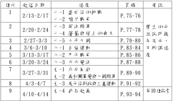 表 4-5  歷史科實驗教學進度表  週次  起 迄 日 期   進 度   頁 碼   備 註   1  2/13~2/17  七 -1 盛 世 後 的 挑 戰   七 -2 鴉 片 戰 爭   P.75~76  2  2/20~2/24  七 -3 英 法 聯 軍   七 -4 藩 屬 與 領 土 的 喪 失 P.77~78  3  2/27~3/3  七 -5 太 平 天 國   P.79~80  4  3/6~3/10  八 -1 自 強 運 動   P.83~84  5  3/13~3/17  八