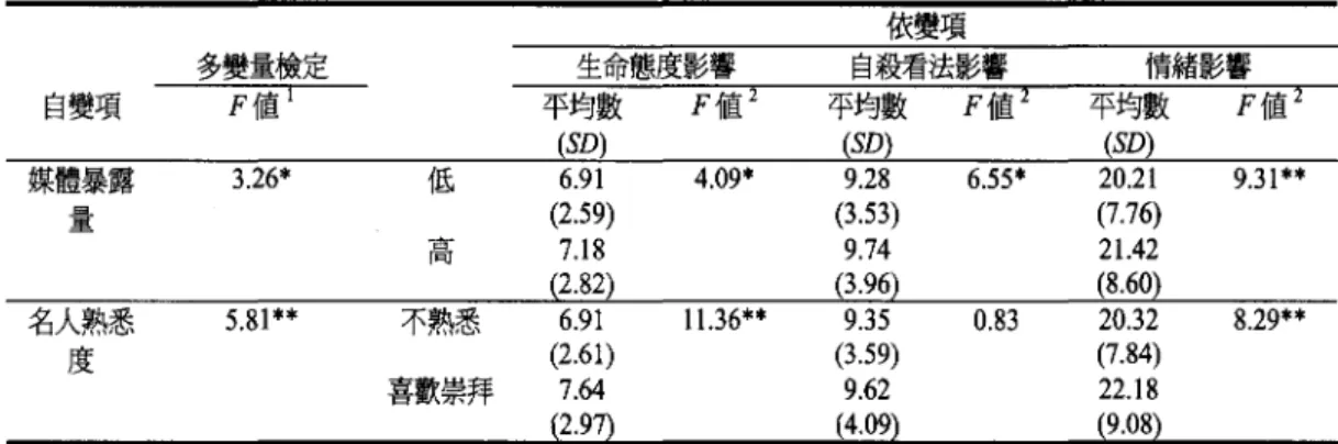 表 10 蝶體畢露壘，名人熟愚度與主觀知覺的媒體影響三個層面的二組據本單因子多變量變異數 分析 依費項 多變量檢定 生命態度影響 自殺看法影響 自變項 F 值 l 平均數 F 值 z 平均數 F 值 z (SD) (SD) 媒體暴露 3 .2 6* 低 6.91 4.09* 9.28 6.55* 量 (2.59) (3 .5 3) 高 7.1 8 9.74 (2.82) (3.96) 名人熟悉 5.81 料 不熟悉 6.91 1 1.3 6料 9 .3 5 0.83 度 (2.61) (3.59) 喜歡崇拜