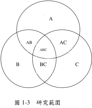 圖 1-3    研究範圍  茲就圖 1-3 符號所代表之意思，說明如下：                A：  指彰化縣立員林國中學生。                B：  指休閒態度。                C：  指休閒阻礙。                AB：指員林國中學生之休閒態度。                AC：指員林國中學生之休閒阻礙。                BC：指休閒態度與休閒阻礙之間的關係。                ABC：指員林國中學生休閒態度與休閒阻礙