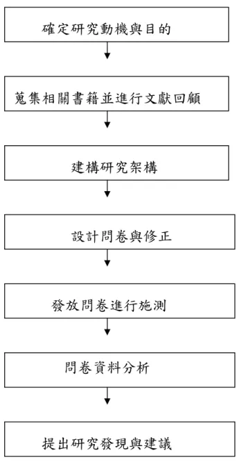 圖 1-1            研究流程圖  （資料來源：作者自繪）  蒐集相關書籍並進行文獻回顧                建構研究架構 設計問卷與修正          發放問卷進行施測        問卷資料分析 提出研究發現與建議 確定研究動機與目的 