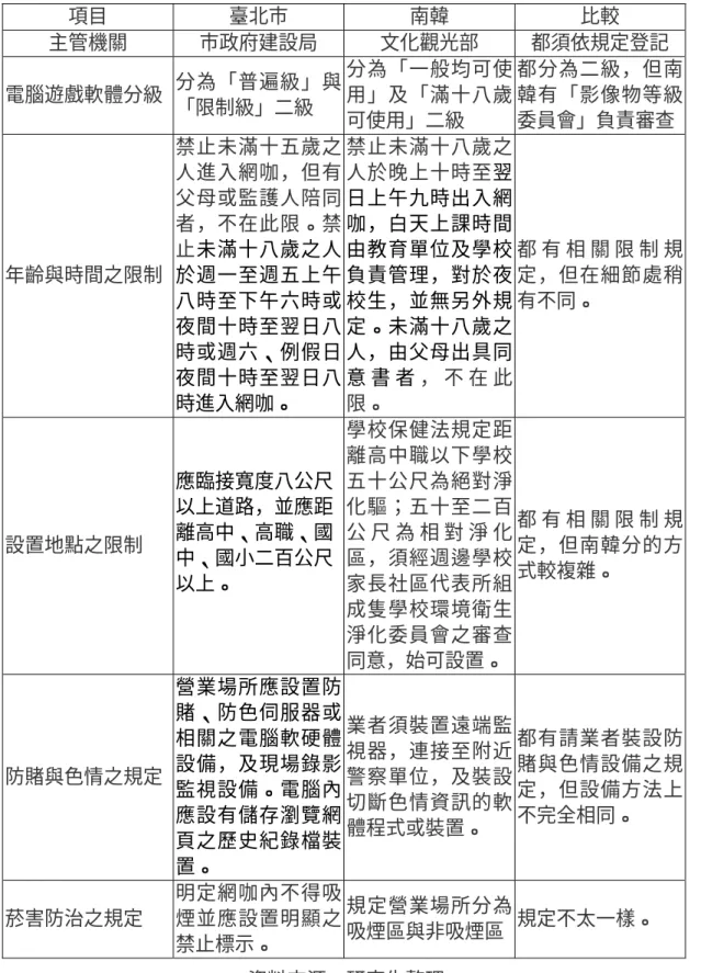 表 2-2-1 臺北市與南韓網咖法律規定比較表  項目 臺北市 南韓  比較  主管機關 市政府建設局 文化觀光部  都須依規定登記  電腦遊戲軟體分級  分為「普遍級」與 「限制級」二級  分為「一般均可使用」及「滿十八歲 可使用」二級  都分為二級，但南韓有「影像物等級委員會」負責審查 年齡與時間之限制  禁止未滿十五歲之人進入網咖，但有父母或監護人陪同者，不在此限。禁止未滿十八歲之人於週一至週五上午 八時至下午六時或 夜間十時至翌日八 時或週六、例假日 夜間十時至翌日八 時進入網咖。  禁止未滿十八歲