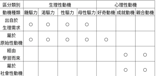 表 2-3-1  動機的類別與內容屬性表  區分類別  生理性動機  心理性動機  動機種類  饑驅力  渴驅力  性驅力 母性驅力 好奇動機 成就動機 親合動機 出自於  生理需求  ○  ○  ○  ○  屬於  原始性動機  ○  ○  ○  ○  ○  經由  學習而來  ○  ○  屬於  社會性動機  ○  ○  資料來源：研究生整理  有關動機的相關理論，早期是以佛洛依德的心理分析論為主， 認為人類一切的行為導源於「性」與「攻擊」兩種本能的衝動，並以 潛意識動機來解釋人的行為（張春興，1994