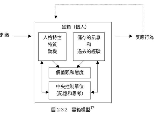 圖 2-3-2  黑箱模型 17