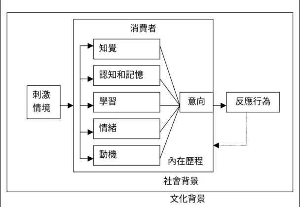 圖 2-3-3  消費者行為的一般模式 