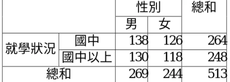 表 4-2-8  個人背景因素之性別與就學狀況次數交叉表  性別  男  女  總和  國中  138 126 264 就學狀況  國中以上 130 118 248 總和  269 244 513 在個人背景部份之第二、三、四題，屬於家庭背景之題項，調查 青少年是否有與父親、母親及兄弟姊妹同住，若有的話，感情又是如 何。  表 4-2-9 為「個人背景因素之與父親同住與感情狀況次數分配與 百分比表」、表 4-2-10 為「個人背景因素之與母親同住與感情狀況次 數分配與百分比表」、表 4-2-11 為「個人背