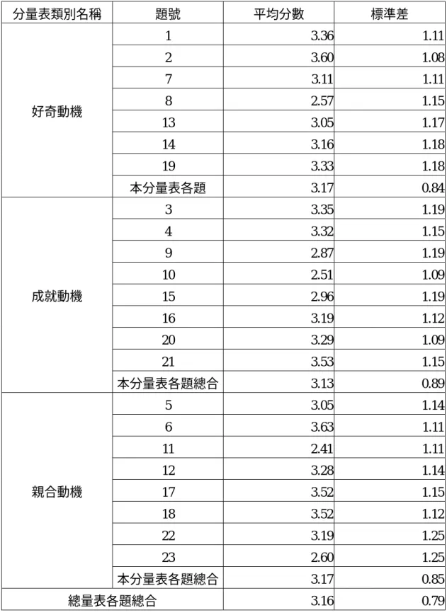 表 4-2-17  消費動機因素各題項平均分數與標準差表  分量表類別名稱  題號  平均分數  標準差  1 3.36 1.11 2 3.60 1.08 7 3.11 1.11 8 2.57 1.15 13 3.05 1.17 14 3.16 1.18 19 3.33 1.18好奇動機  本分量表各題 3.17 0.84 3 3.35 1.19 4 3.32 1.15 9 2.87 1.19 10 2.51 1.09 15 2.96 1.19 16 3.19 1.12 20 3.29 1.09 21 3.