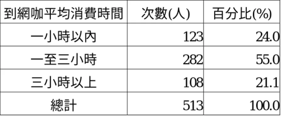 表 4-2-20  到網路咖啡的平均消費時間次數分配與百分比表  到網咖平均消費時間 次數(人)  百分比(%)  一小時以內 123 24.0  一至三小時 282 55.0  三小時以上 108 21.1  總計 513 100.0  表 4-2-21 為「到網路咖啡的平均消費金額次數分配與百分比 表」，從表中可知，大部份的青少年到網路咖啡的平均消費金額「低 於 100 元」（54.8 %），其次為「100 元至 200 元」（36.8 %），再其次 為「高於 200 元」（8.4 %） 。相較於王沛清