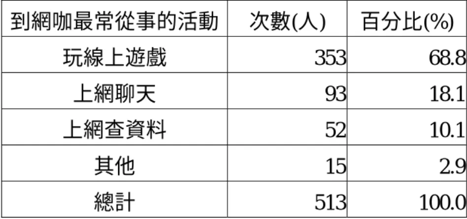 表 4-2-23  到網路咖啡最常從事活動次數分配與百分比表  到網咖最常從事的活動 次數(人)  百分比(%)  玩線上遊戲 353 68.8  上網聊天 93 18.1  上網查資料 52 10.1  其他 15 2.9  總計 513 100.0 