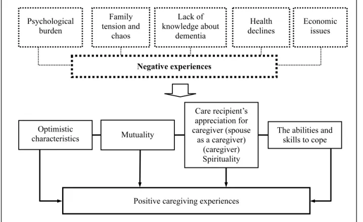 Figure 1.   Transformative Learning Model of Positive Caregiving Experiences. The author used  different thickness of dot lines to indicate “Negative experiences” were resulted from “Psychological  burden,” “Family tension and chaos,” “Lack of knowledge ab