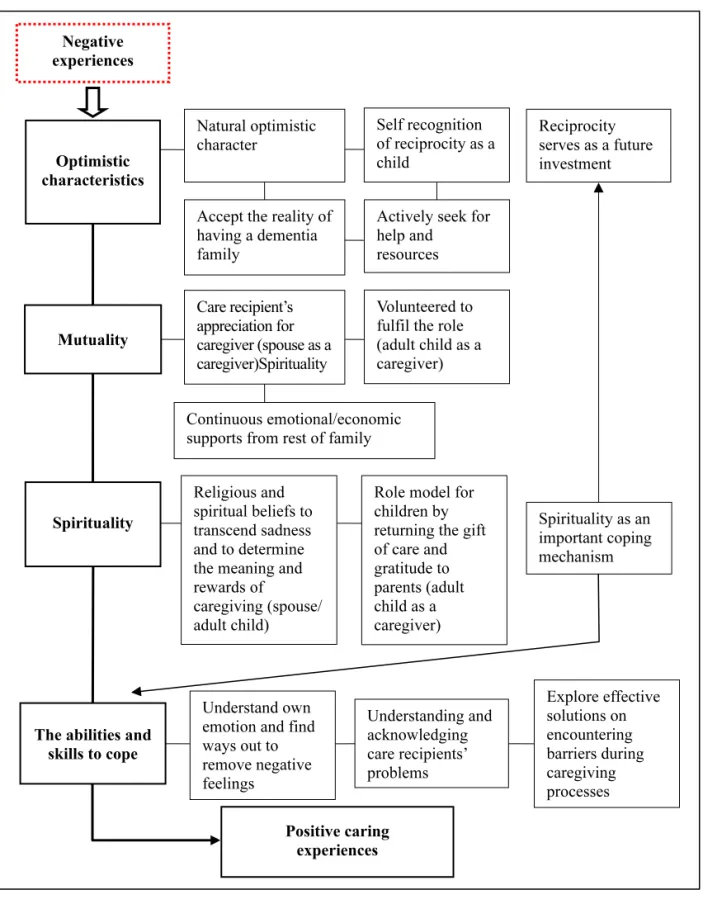 Figure 2.   Driving Forces that Stimulate the Transformation of Family Caregivers from Negative to  Positive Experiences