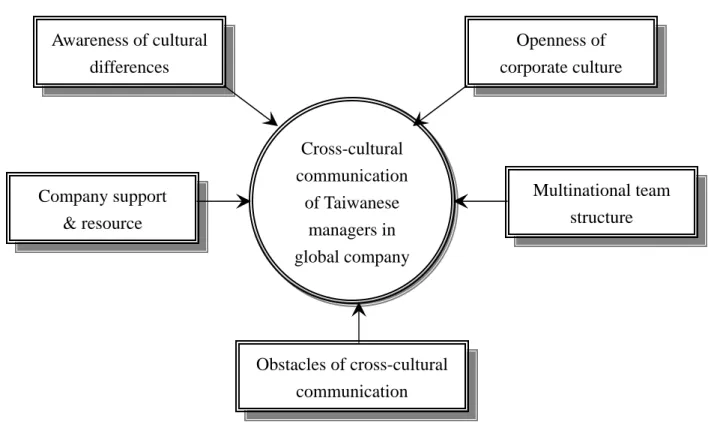 Figure 3.1 Research framework 